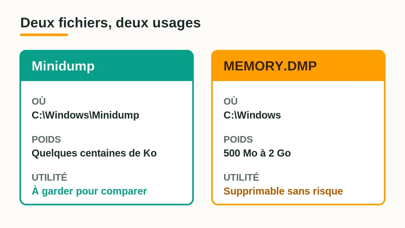 Comparaison entre le minidump et le fichier MEMORY.DMP : emplacement, poids et utilité