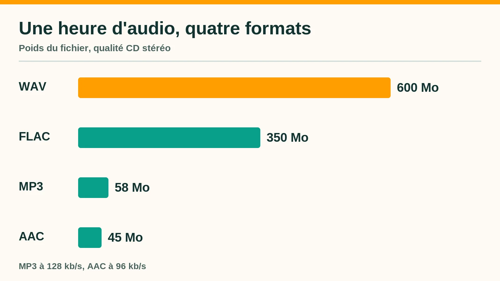 Poids comparé d'une heure d'audio en WAV, FLAC, MP3 et AAC